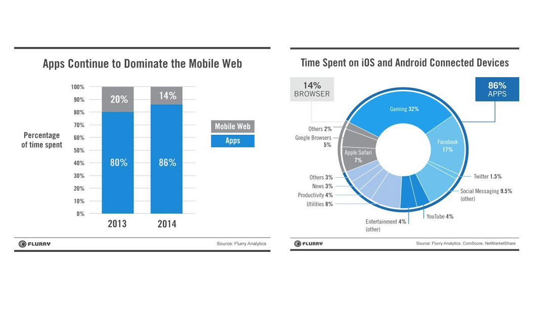 14% podíl času stráveného v mobilích prohlížečích