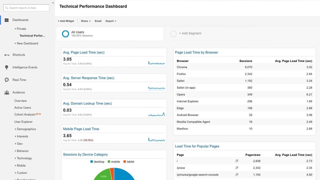 Technical Performace Dashboard