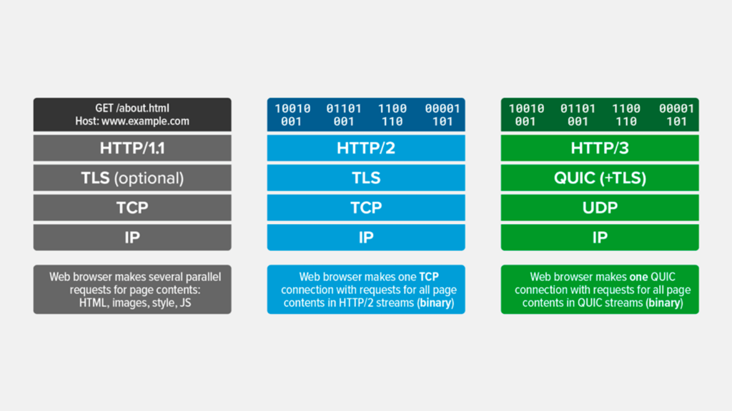 Architektura protokolu HTTP/3