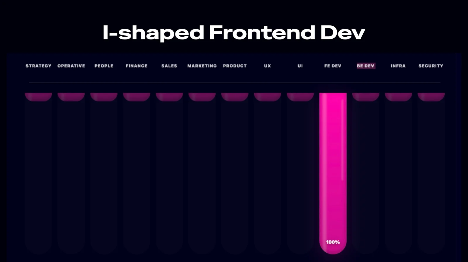 Graf dovedností I-shaped frontendisty v appce SkillShaper