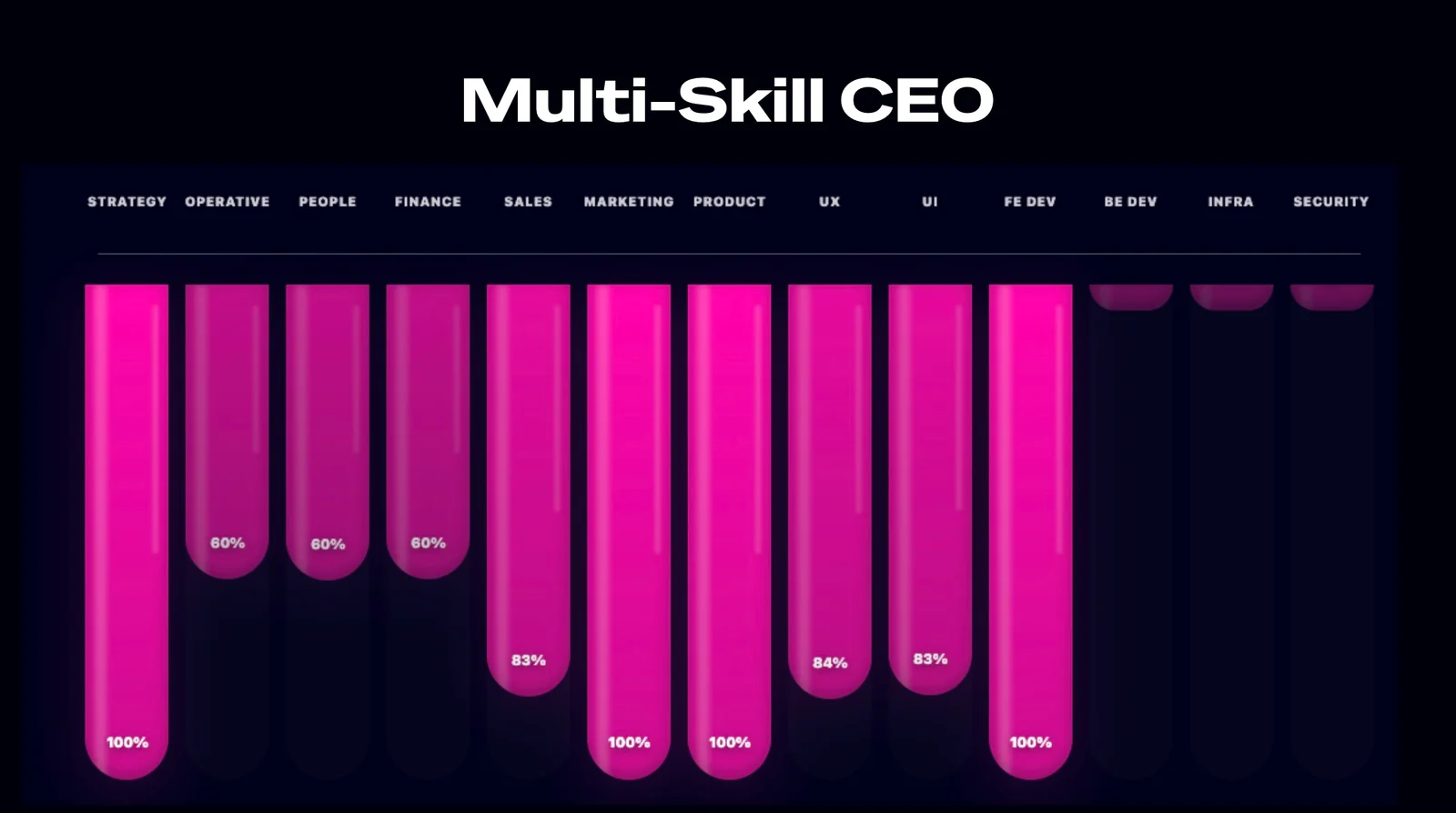 Graf dovedností CEO – multi-skill profil v appce SkillShaper