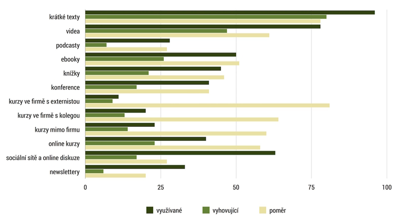 Obrázek: Používané a vyhovující způsoby vzdělávání.