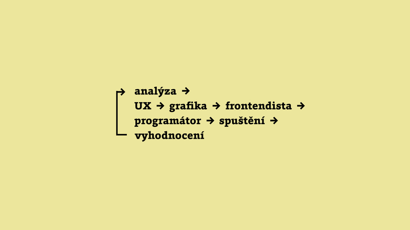 analýza, ux, grafika, frontendista, programátor, spuštění, vyhodnocení a návrat zpět na analýzu