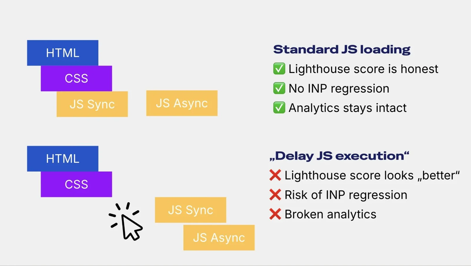 Srovnání běžného načtení JavaScriptu a načtení odloženého až na interakci uživatele