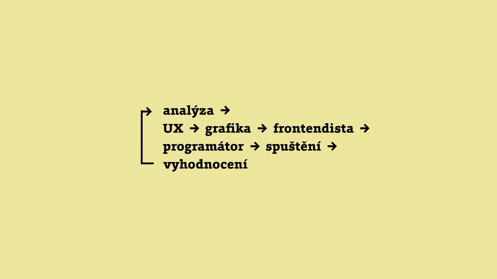 analýza, ux, grafika, frontendista, programátor, spuštění, vyhodnocení a návrat zpět na analýzu