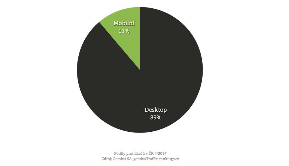 Podíl mobilních prohlížečů na celkovém počtu pageviews v ČR – duben 2014