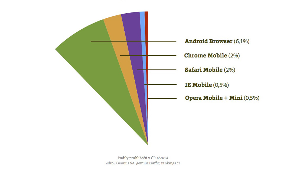 Podíly rodin mobilních prohlížečů