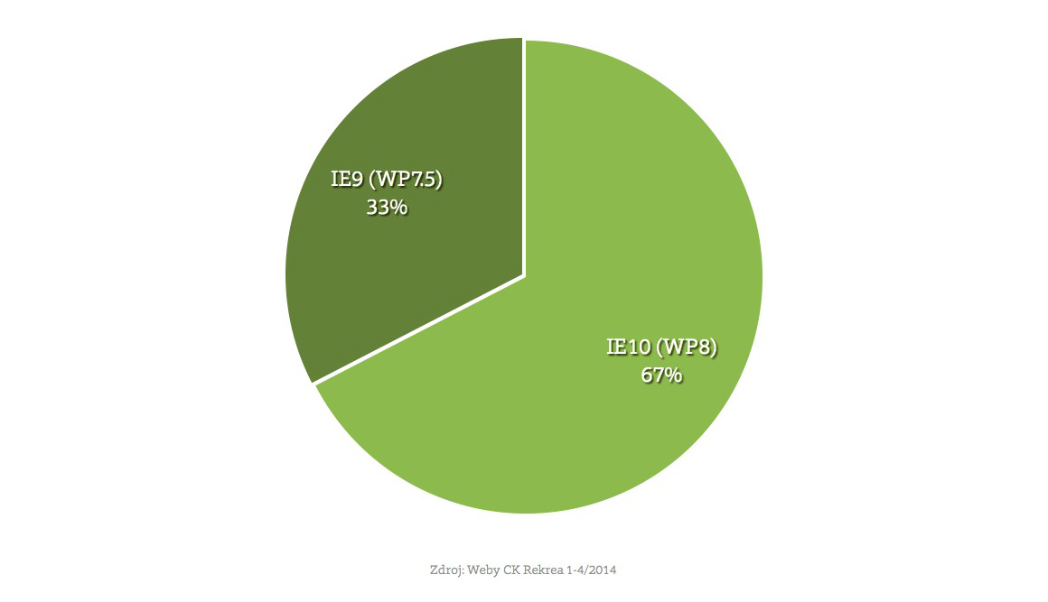 Podíly verzí mobilního IE
