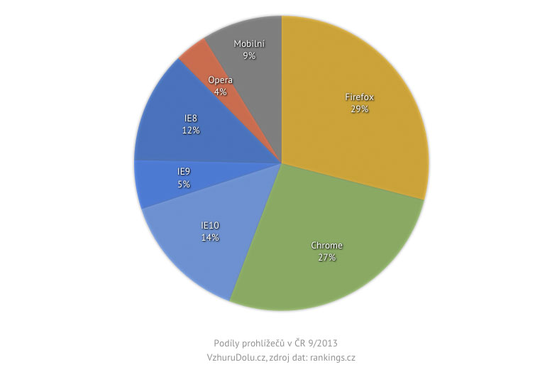 Statistiky prohlížečů v ČR 9/2013