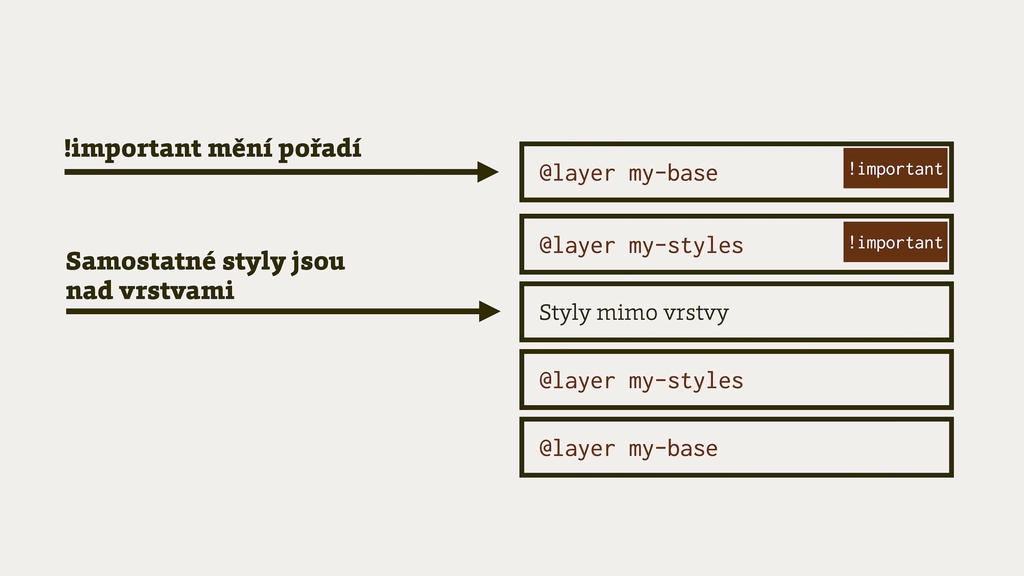 CSS Cascade Layers: !important