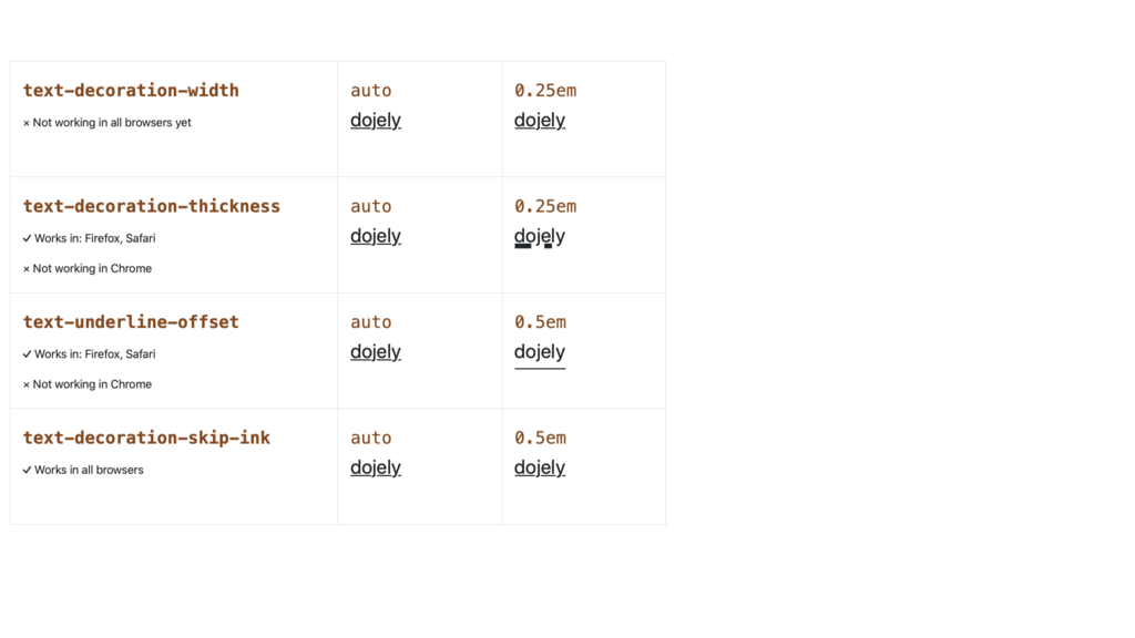 CSS vlastnosti pro dekoraci textu