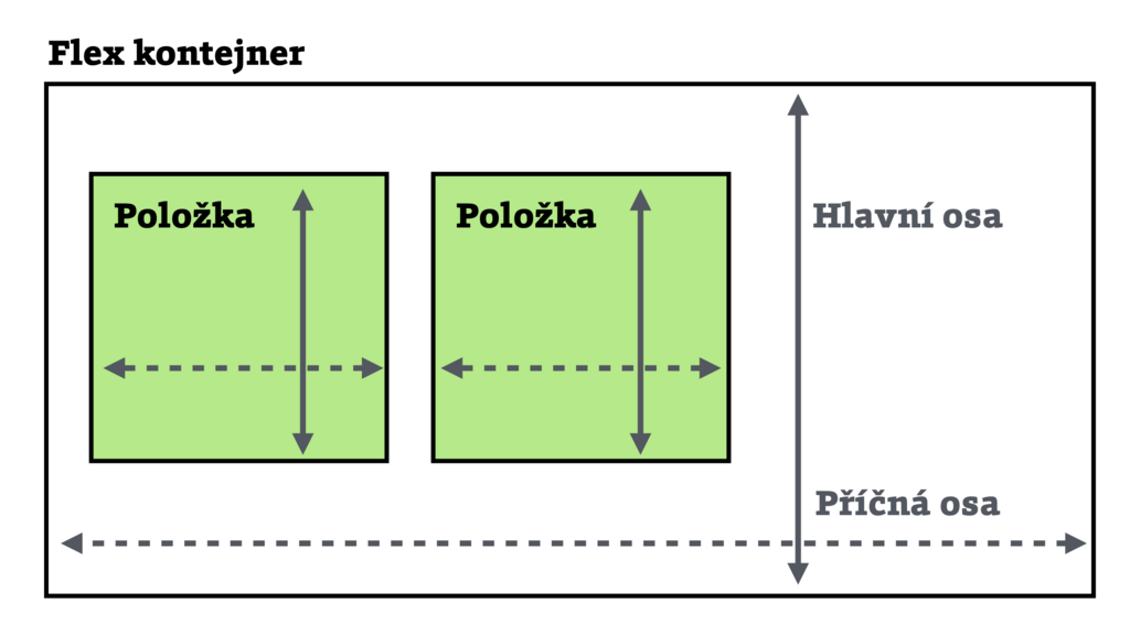 Schéma flexboxu