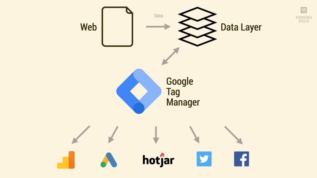 Schéma fungování Google Tag Managera