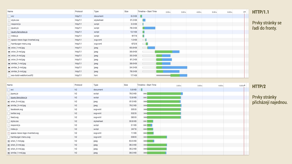 HTTP/2 versus HTTP/1.1