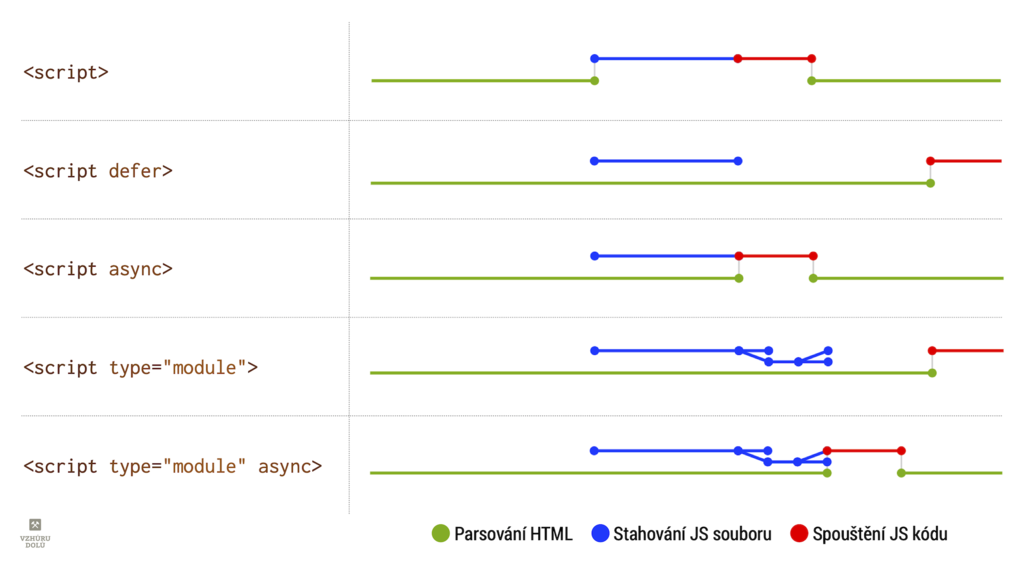 Vkládání JS jako async, defer, type=module a vliv na parsování HTML a stahování či spouštění JavaScriptu