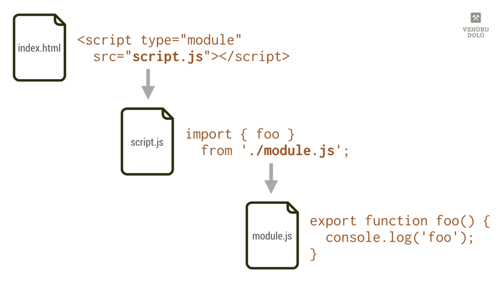 JS moduly fungují na základě vnořování jednoho souboru do druhého
