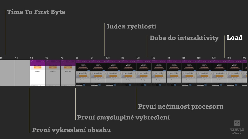 Událost Load na časové ose vykreslování