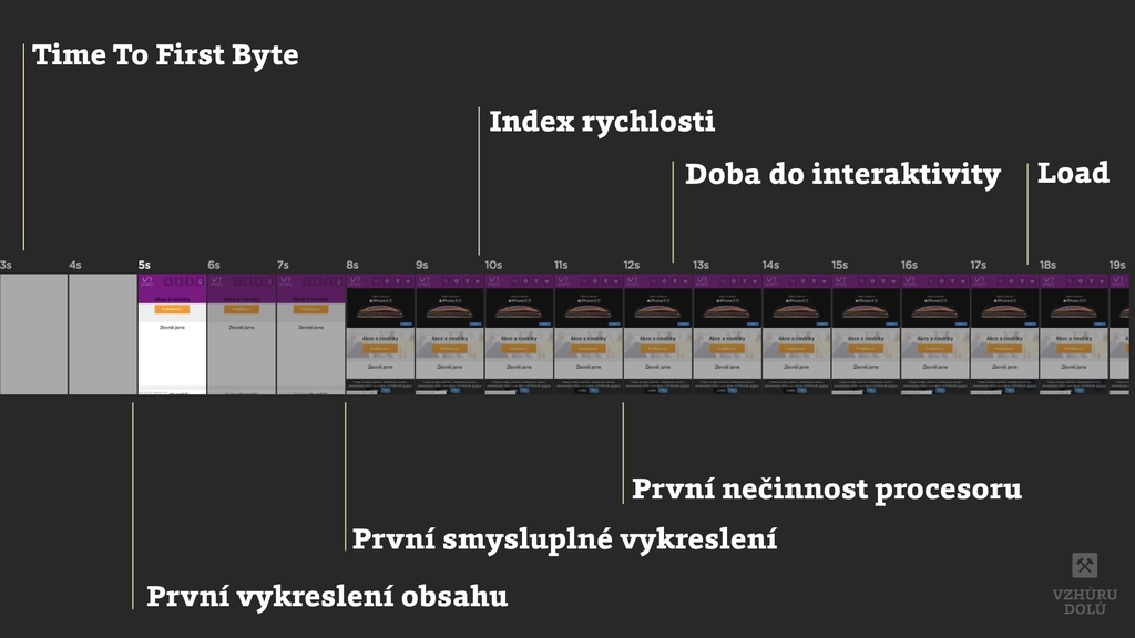 Hezká časová osa vykreslení webu