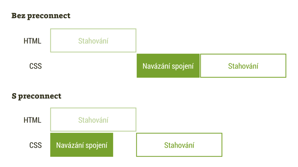 Dopady použití meta značky preconnect