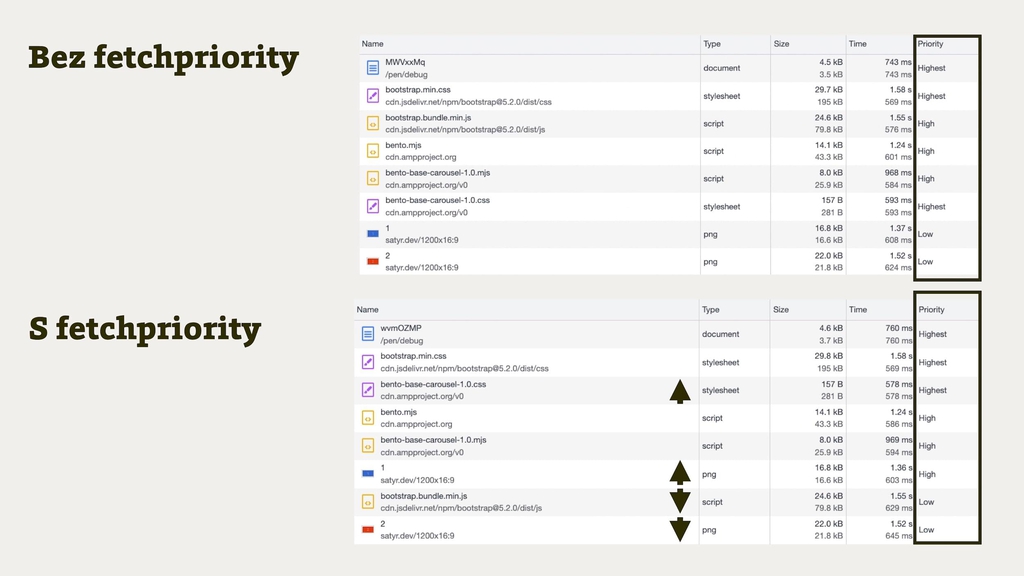 Jak atribut fetchpriority změní pořadí stahování prvků ve stránce