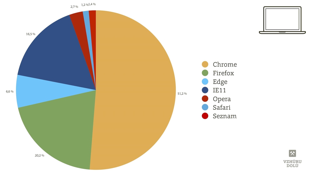 Podíl desktopových prohlížečů