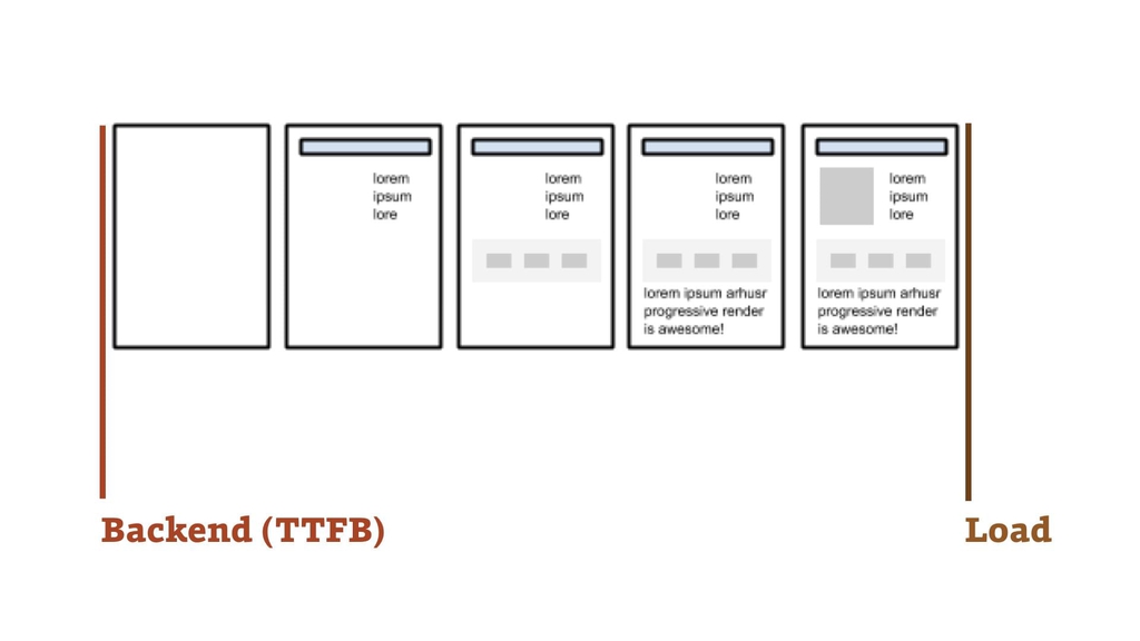 Události backend a load a timeline vykreslování