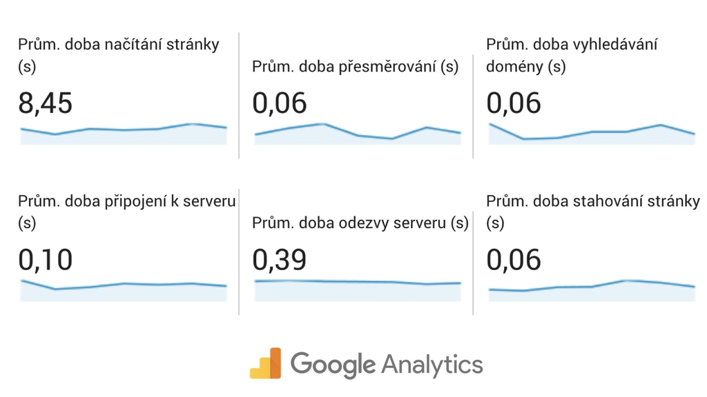 Rychlostní metriky v Google Analytics