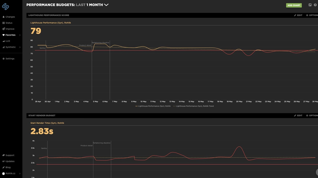 SpeedCurve: Performance Budgets