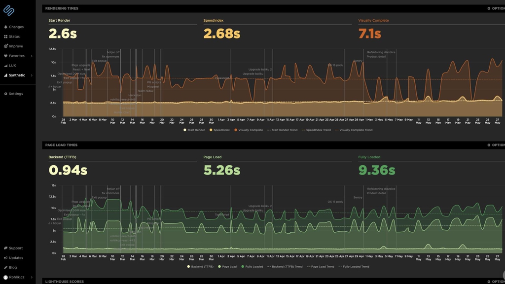 SpeedCurve: Site