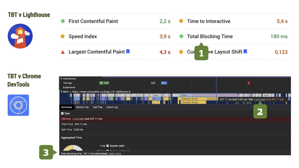 Metrika Total Blocking Time (TBT)