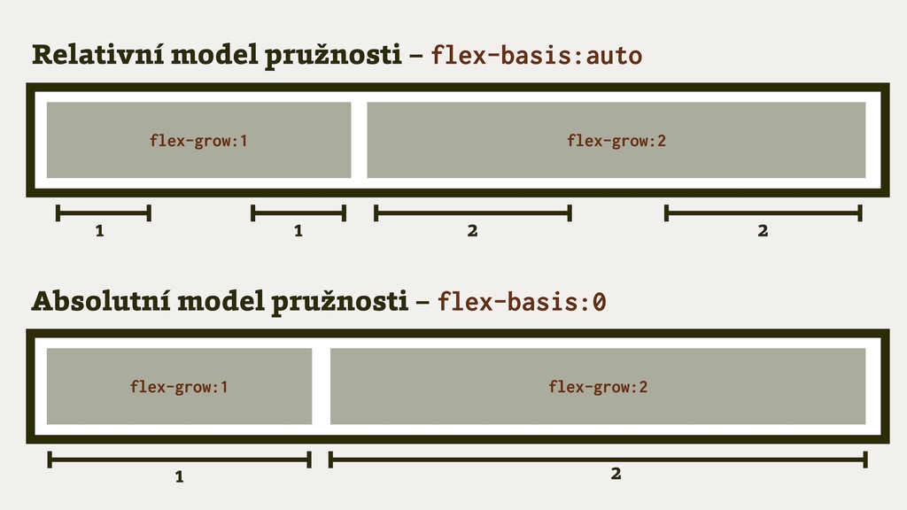 Modely pružnosti CSS flexboxu