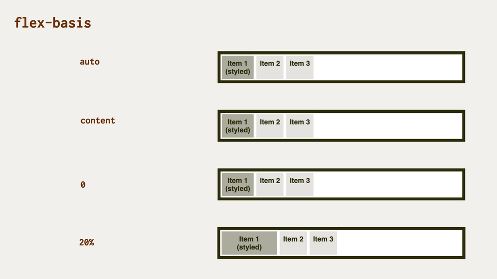 CSS vlastnost flex-basis