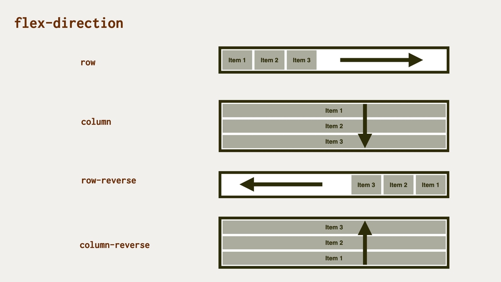 CSS vlastnost flex-direction