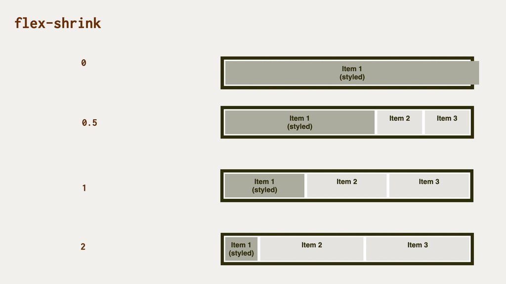 CSS vlastnost flex-shrink