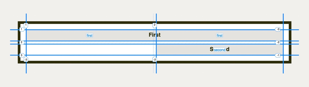 Vlastnost grid-template-areas