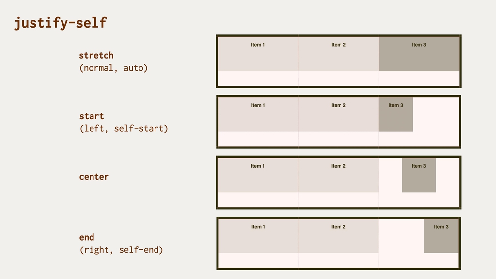 margin má přednost před justify-self - v Chrome při zapnutém grid overlay