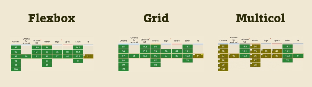 Podpora flexboxu, gridu, multicol z CanIUse