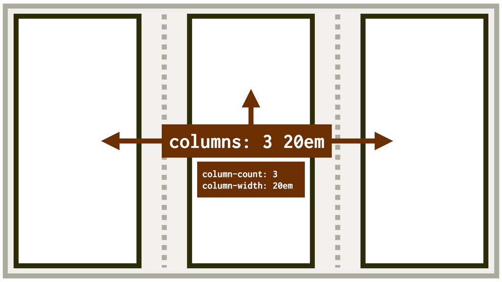 CSS vlastnosti column-width, column-count a columns