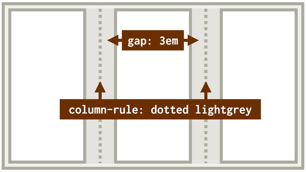 CSS vlastnosti column-gap a column-rule