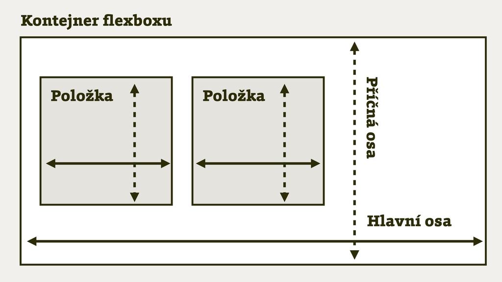 Schéma flexboxu