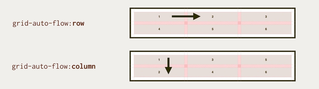 grid-auto-flow: column