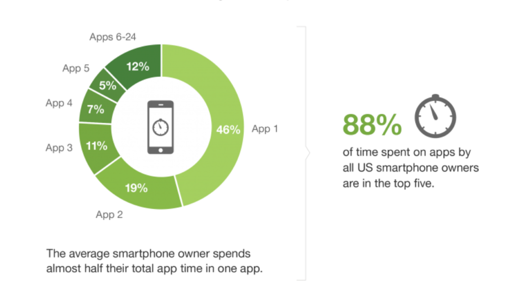 Uživatelé tráví 88 % svého času jen v pěti aplikacích