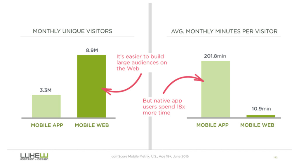 Reach (web) vs. Rich (native)