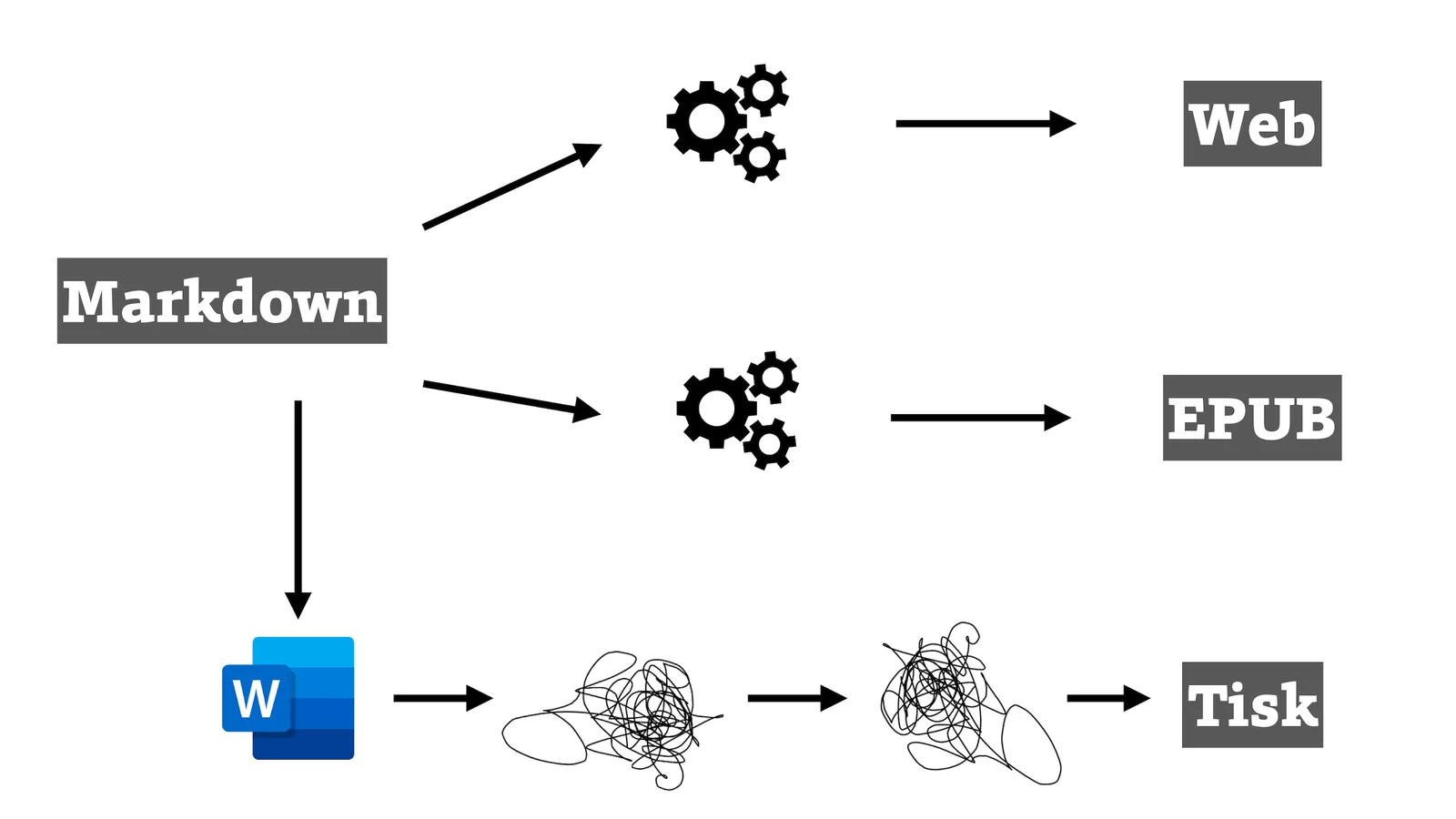 Schéma distribuce obsahu z Markdownu