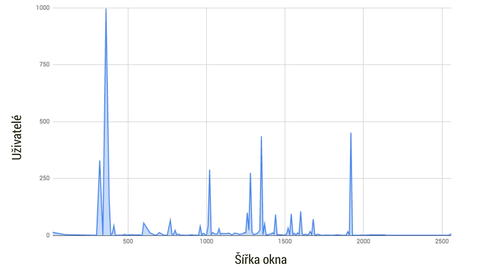 Počet uživatelů podle šířky okna