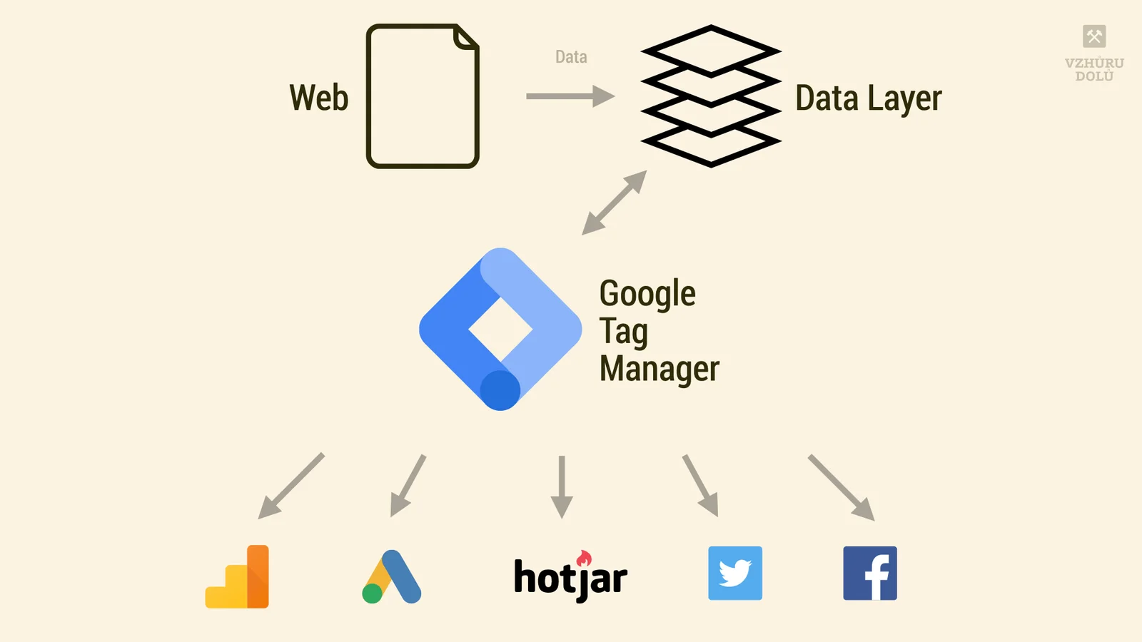 Schéma fungování Google Tag Managera