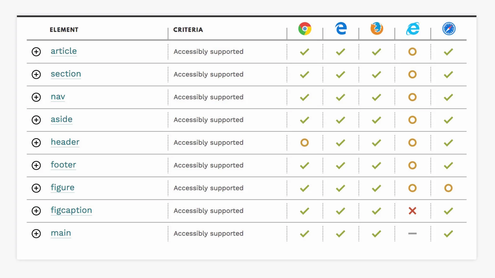 Podpora přístupnosti HTML5 tagů v prohlížečích
