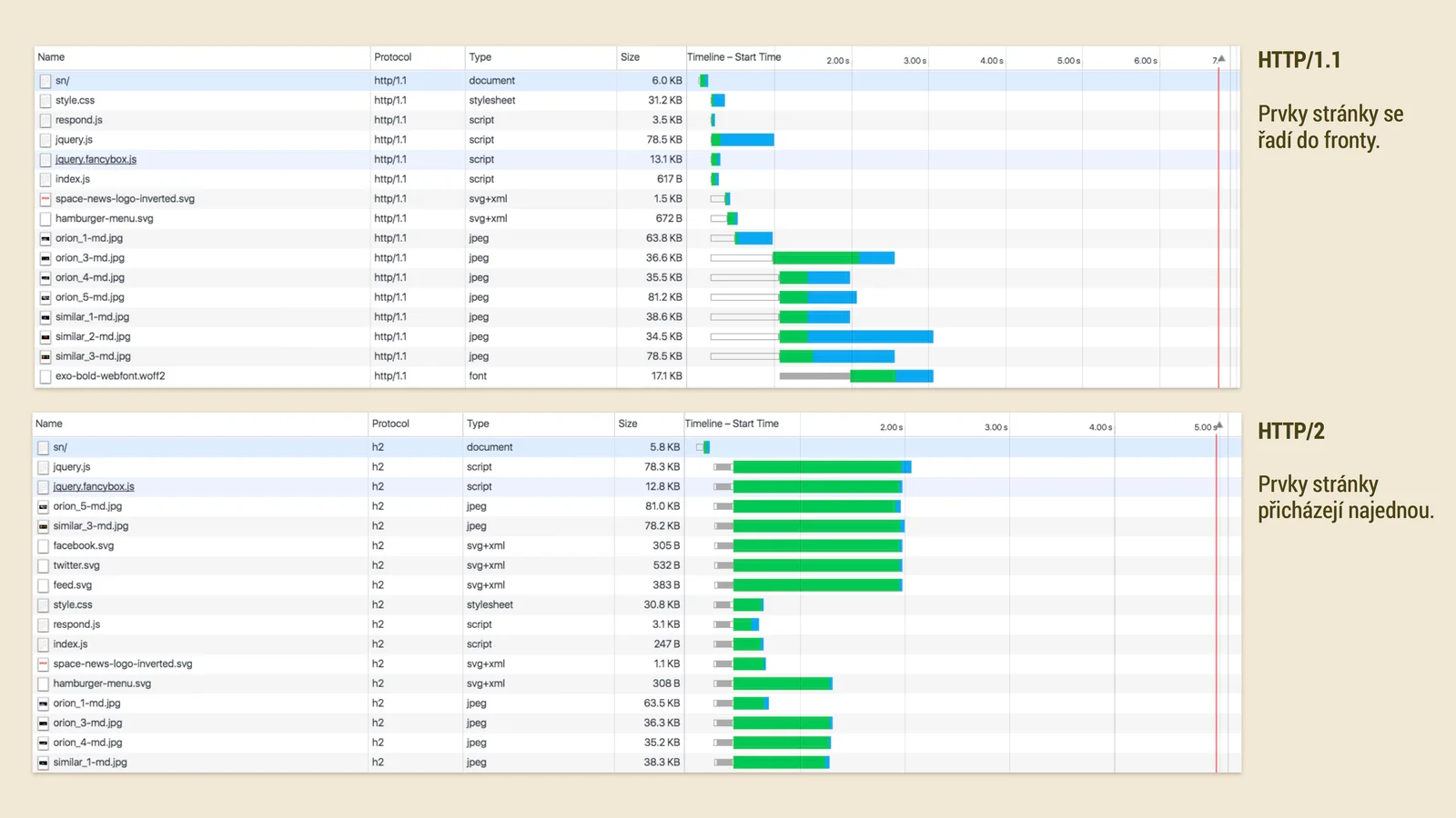 HTTP/2 versus HTTP/1.1