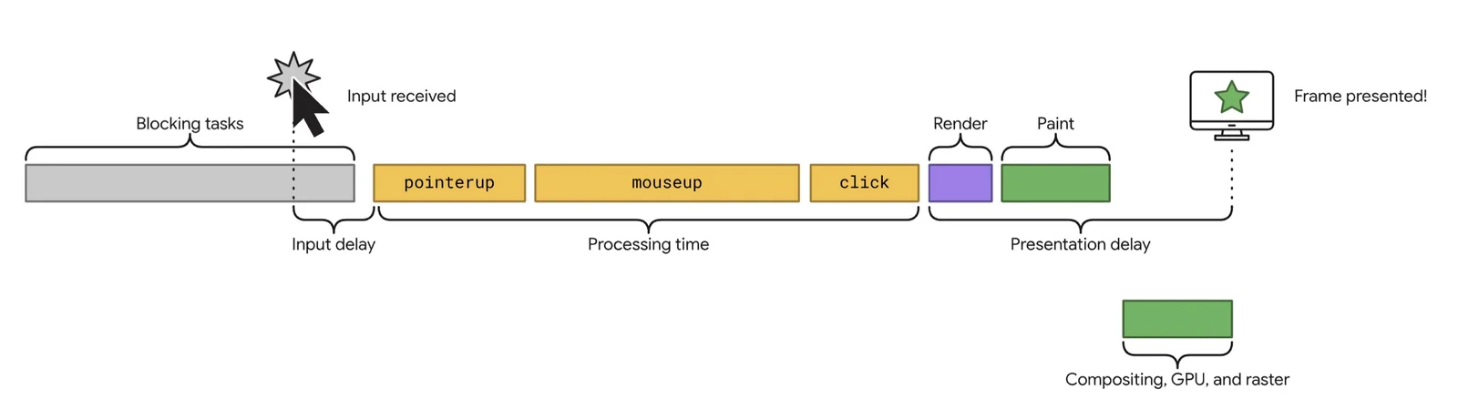 Metrika INP - schéma, co měří