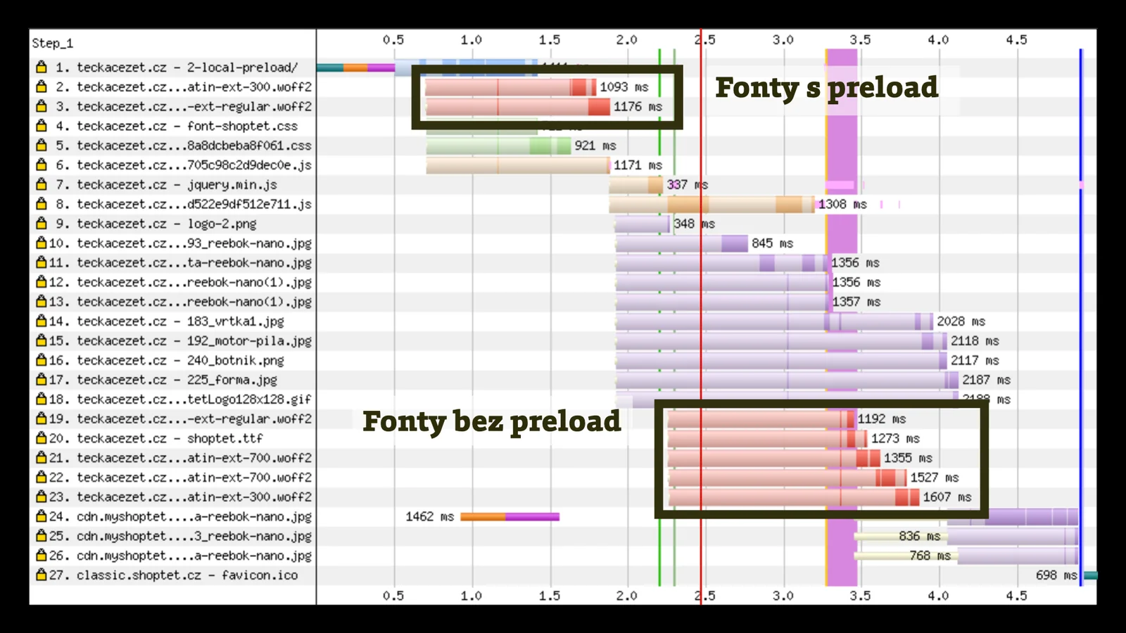 Timeline Webpagetestu a preload webfontů
